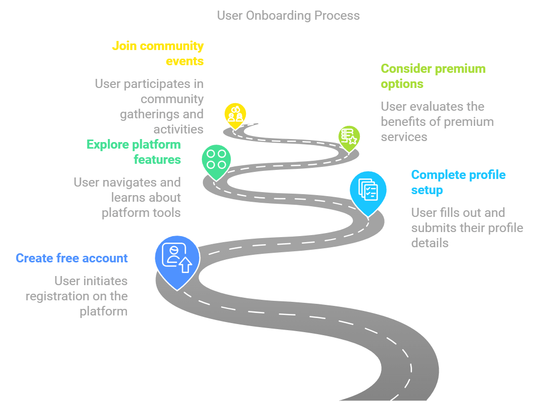 new user onboarding journey to chatfwb