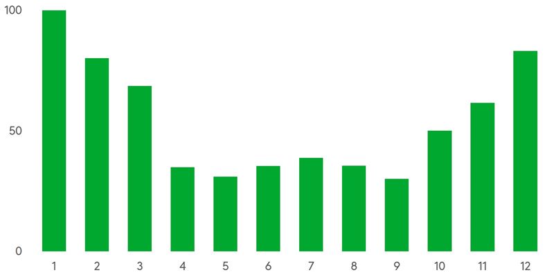 Tieltä suistumiset 2010-2021, kuukausittaiset keskiarvot, indeksi(100)=tammikuu
