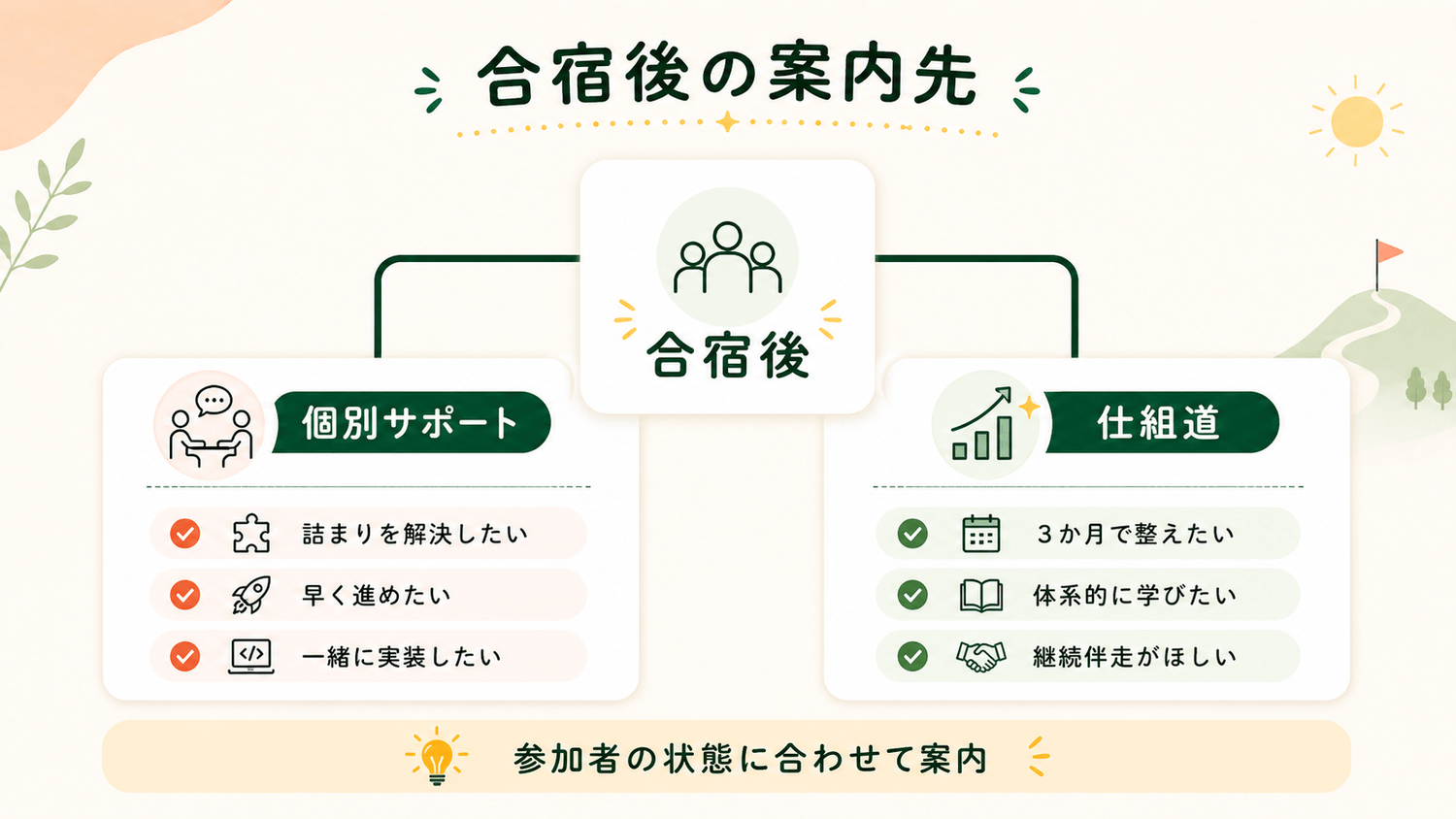 合宿後の案内先 個別サポート 仕組道