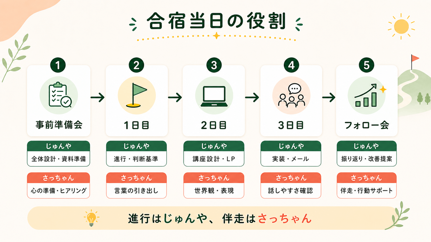 合宿当日の役割 事前準備会 1日目 2日目 3日目 フォロー会