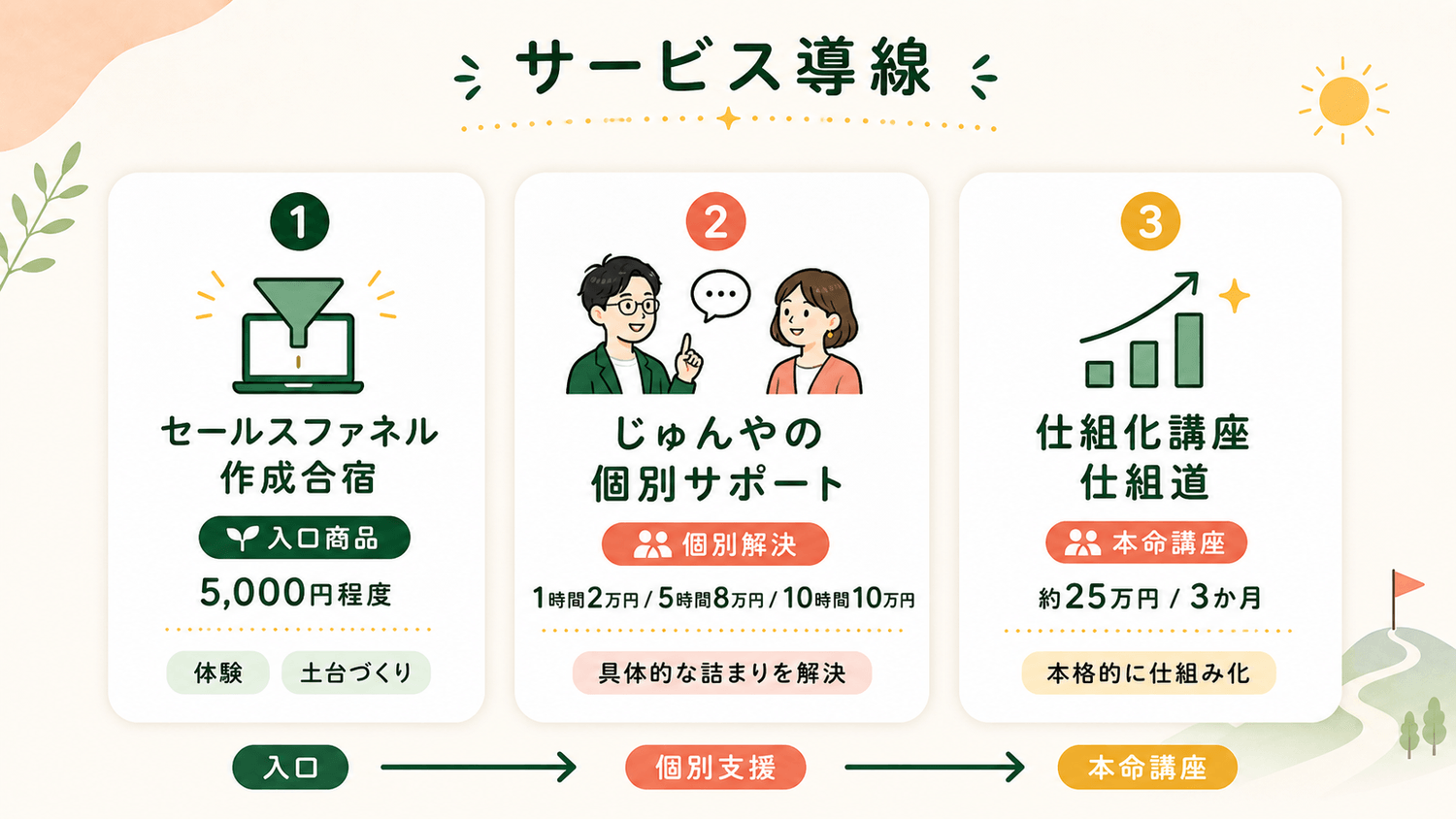 サービス導線 セールスファネル作成合宿 個別サポート 仕組道