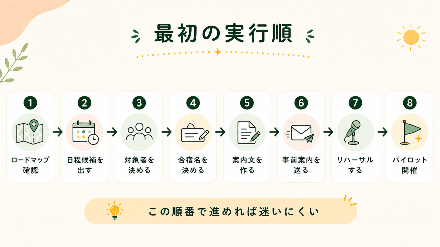 最初の実行順 ロードマップ確認からパイロット開催まで