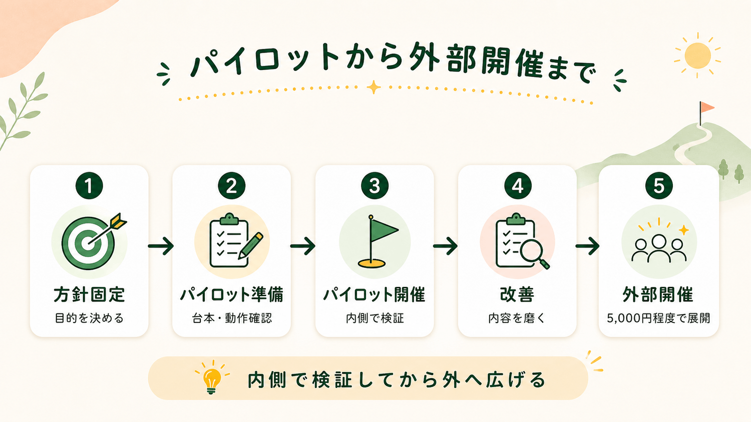 パイロットから外部開催まで