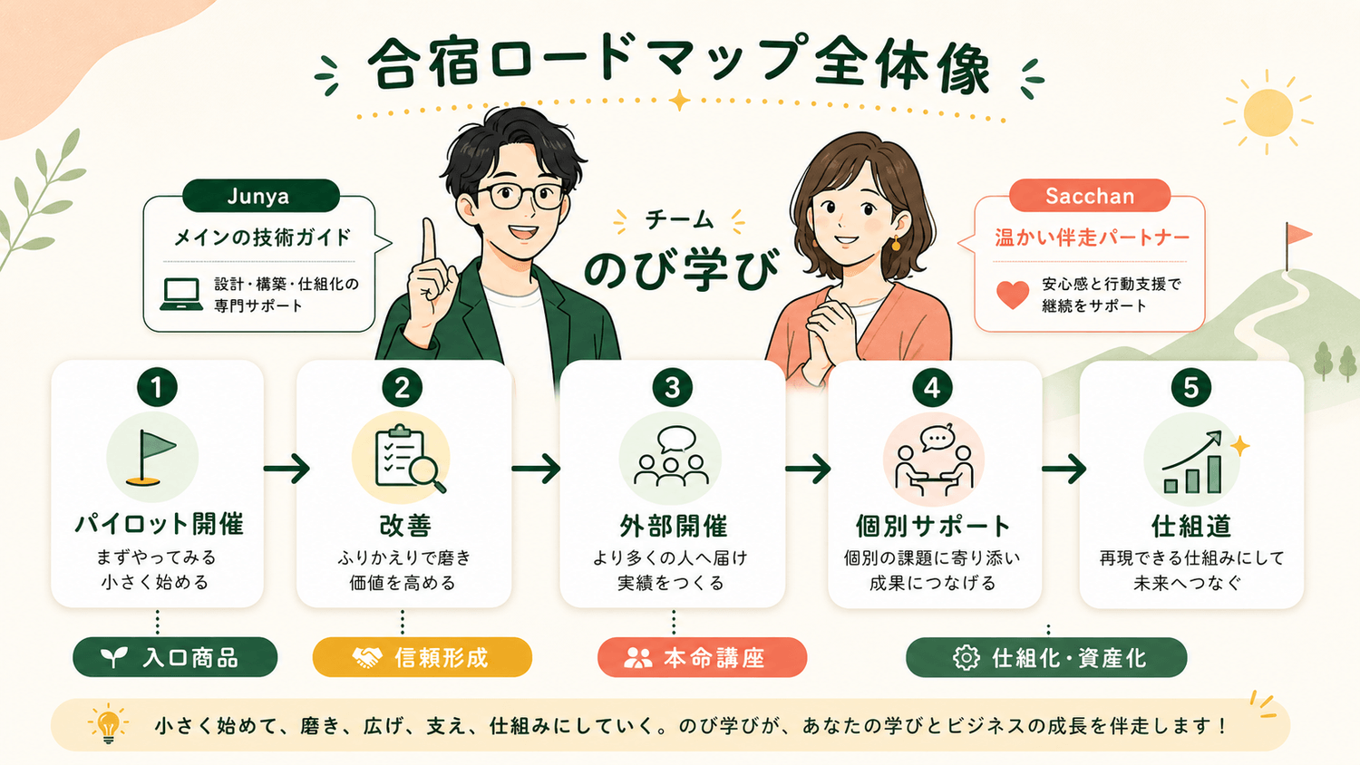 チームのび学び 合宿ロードマップ全体像
