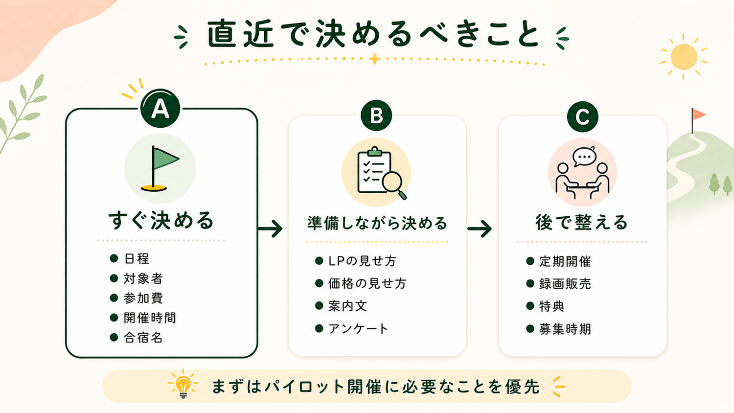 直近で決めるべきこと 優先順位 A B C