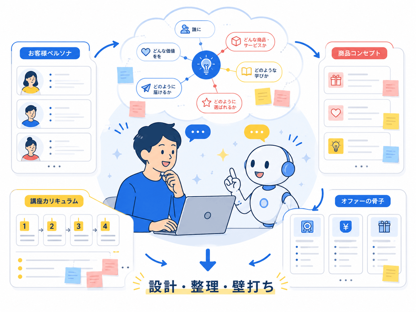 AIで商品や講座を設計する画像