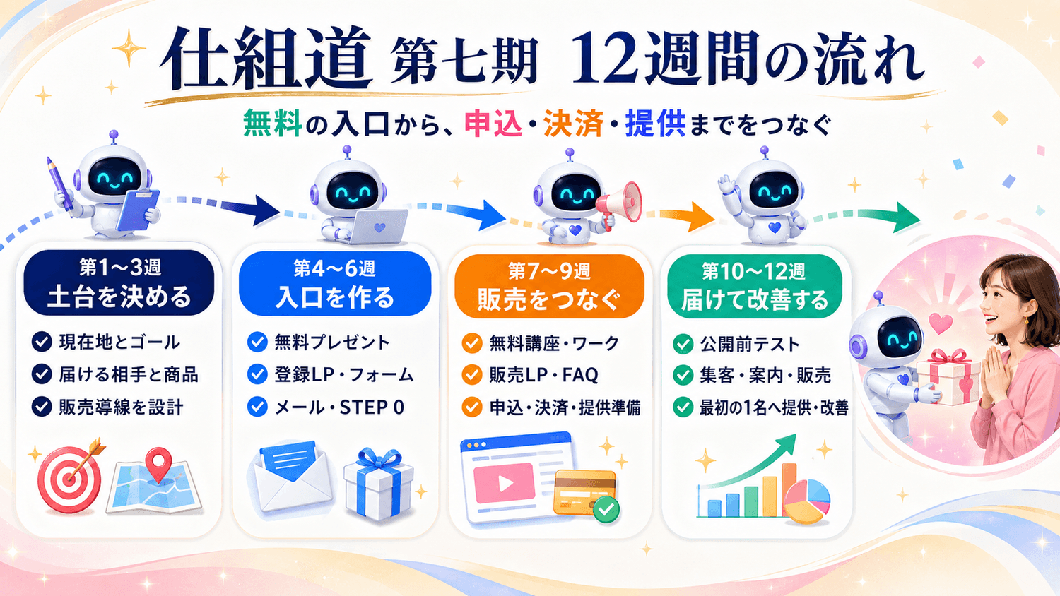 土台を決め、入口を作り、販売をつなぎ、最初のお客さまへ届けて改善する12週間の流れ