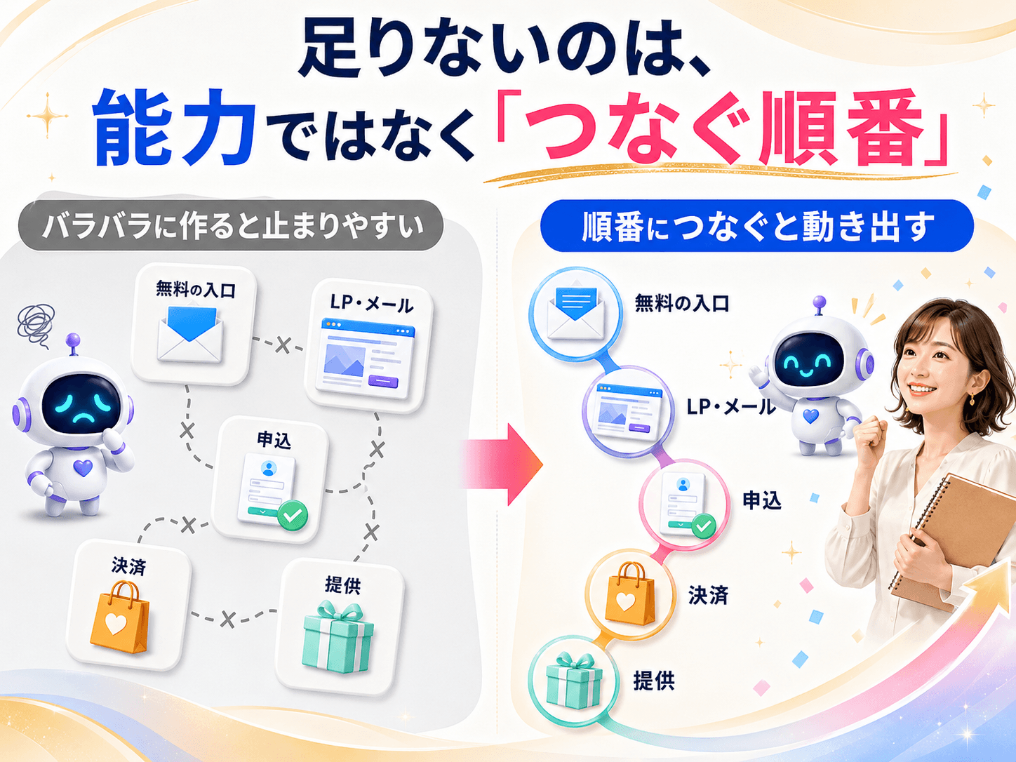 バラバラに作ると止まりやすく、無料の入口から提供までを順番につなぐと動き出す比較図