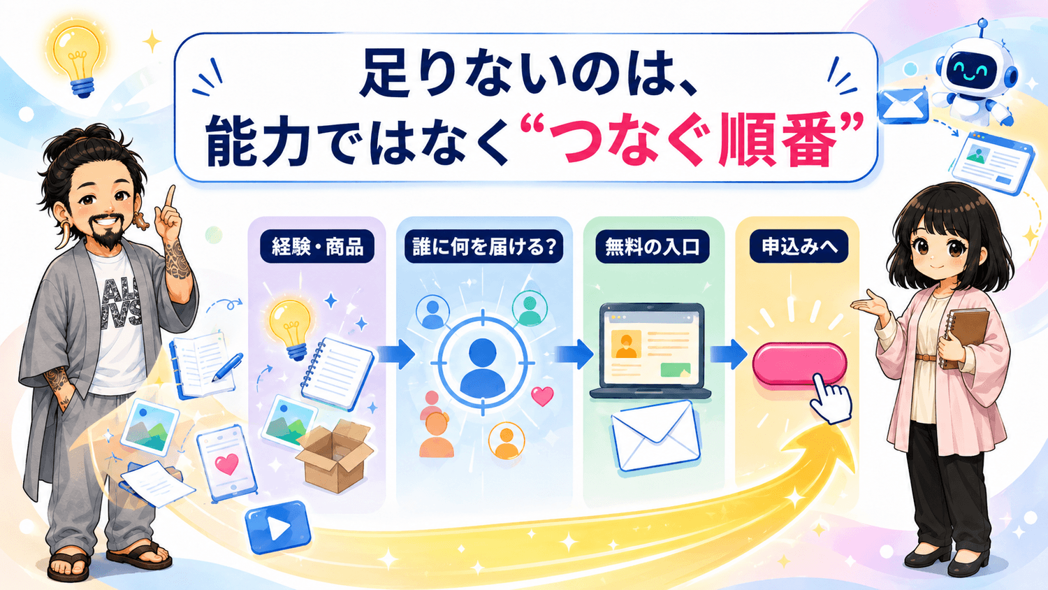 足りないのは能力ではなくつなぐ順番。経験・商品から、誰に何を届けるか、無料の入口、申込みへとつなぐ流れ