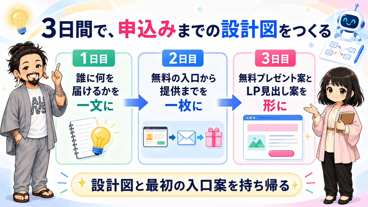 3日間で申込みまでの設計図をつくる。1日目は誰に何を届けるかを一文に、2日目は無料の入口から提供までを一枚に、3日目は無料プレゼント案とLP見出し案を形にする