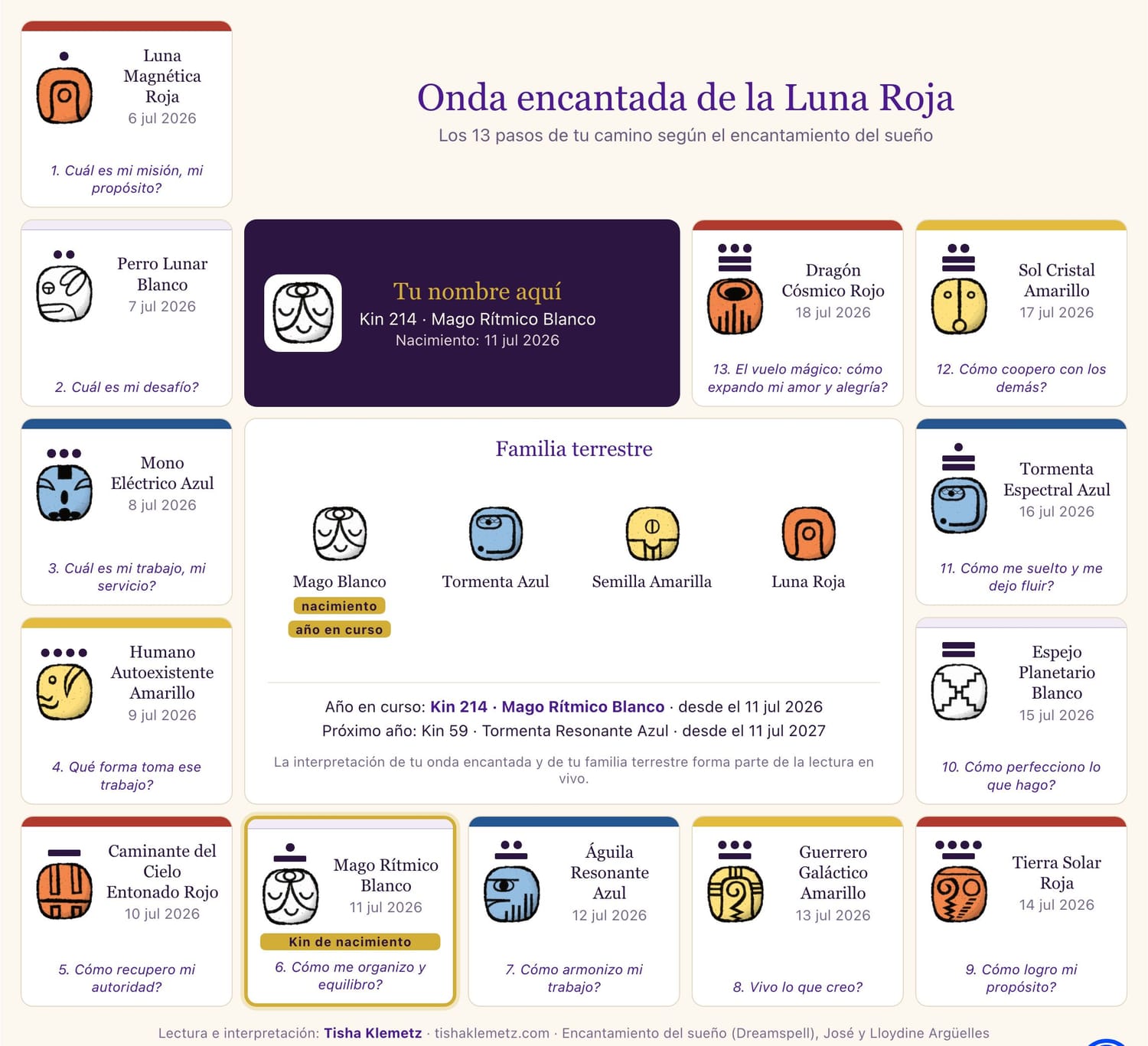 Wavespell del día - calendario maya Tisha Klemetz