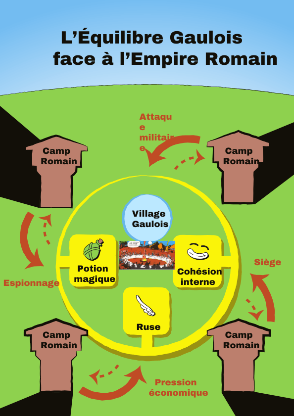 Infographie illustrant la boucle systémique d'Astérix appliquée à la stratégie d'une PME ou ETI.