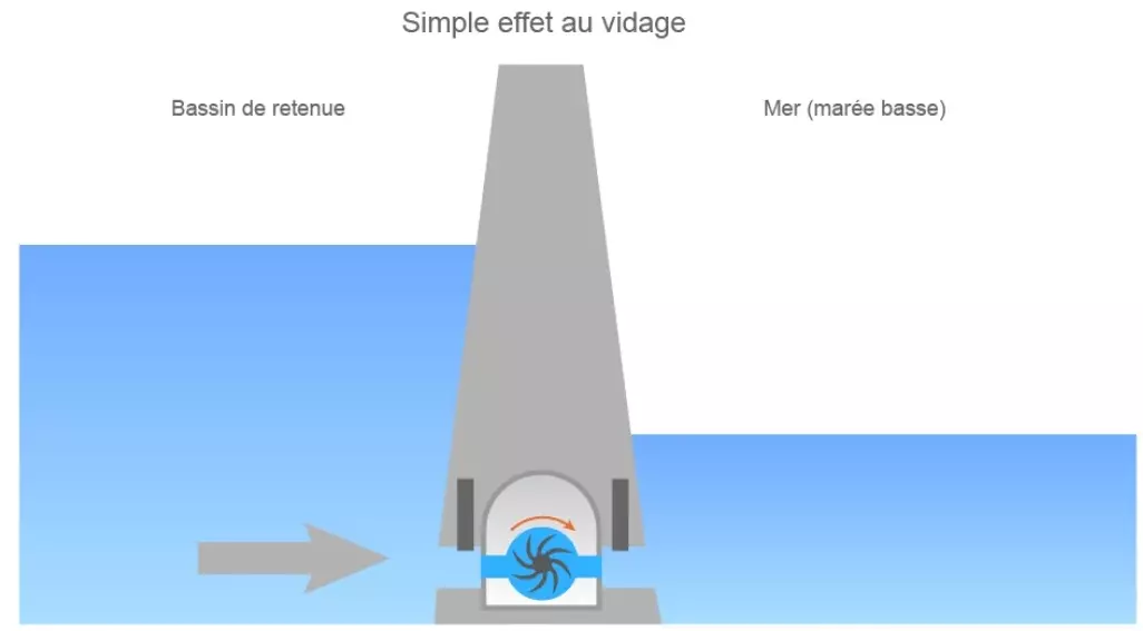 Marémotrice électricité