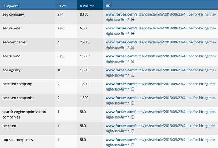 blogs mots-clés différents