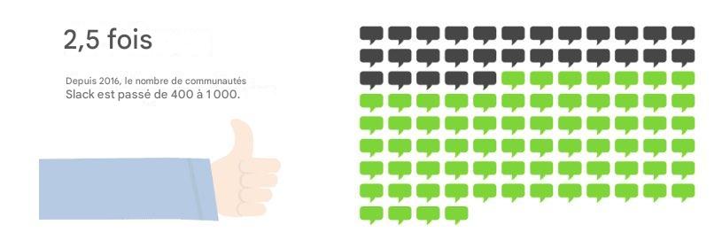 statistique Slack