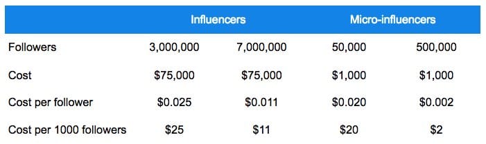 tableau pour gérer les influenceurs