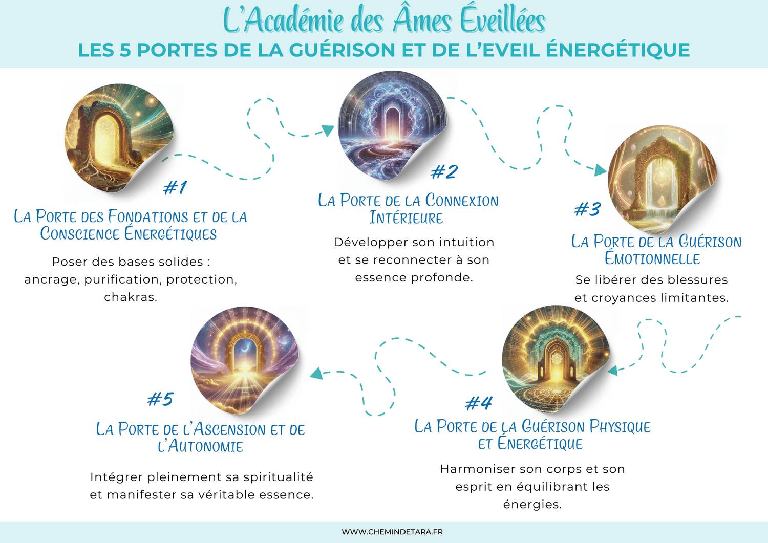 Parcours de transformation académie des Ames éveillées