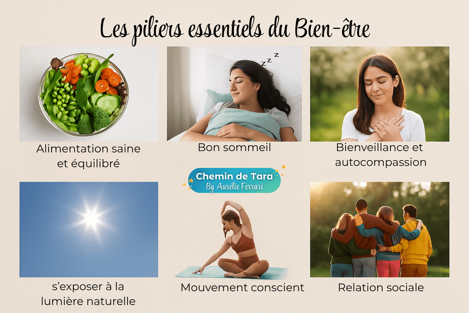 Illustration des piliers essentiels du bien-être automnal : alimentation saine et équilibrée, bon sommeil, bienveillance envers soi, exposition à la lumière naturelle, mouvement conscient et relations sociales. Infographie Chemin de Tara par Aurélie Ferrari, thérapeute en psychologie énergétique à Hérouville-Saint-Clair, près de Caen.