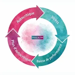 Infographie pédagogique en format carré présentant le cercle vicieux de l'autocritique chronique et du jugement de soi. Diagramme circulaire en aquarelle avec quatre étapes reliées par des flèches : 1) Autocritique (rose magenta #ab0b66) mène à 2) Stress (turquoise #168a99), qui cause 3) Baisse de performance (rose magenta), entraînant 4) Plus d'autocritique (turquoise), refermant le cycle destructeur. Centre du cercle avec logo Chemin de Tara et texture aquarelle dégradée rose-turquoise. Ce diagramme illustre comment le critique intérieur crée une spirale d'auto-sabotage : l'autocritique génère du stress chronique, le stress diminue les capacités cognitives et physiques, la baisse de performance alimente encore plus l'autocritique, créant un cercle vicieux qui maintient la personne dans la souffrance émotionnelle. Outil visuel en psychologie énergétique et thérapie EFT pour comprendre les mécanismes physiologiques et psychologiques de l'autocritique destructrice et la nécessité d'interrompre ce cycle par la libération émotionnelle.