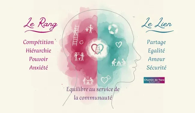 Illustration aquarelle en format horizontal montrant la dualité Rang versus Lien dans l'origine du critique intérieur. Côté gauche rose magenta (#ab0b66) : compétition, hiérarchie, pouvoir et anxiété du système de Rang. Côté droit turquoise (#168a99) : partage, égalité, amour et sécurité du système de Lien. Silhouette de profil au centre avec icônes symboliques intégrées. Concept fondamental en psychologie énergétique et thérapie EFT pour comprendre l'autocritique et le jugement de soi.