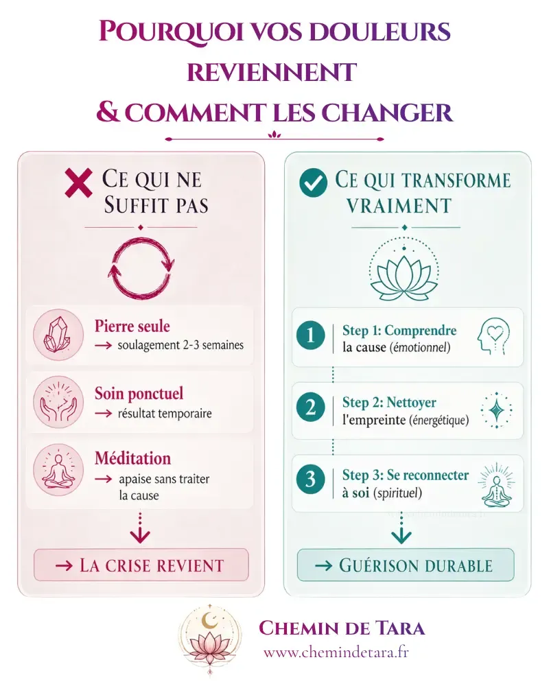 Infographie comparant l'approche superficielle (pierre seule, soin ponctuel) versus l'approche holistique en 3 étapes pour arrêter les crises d'angoisse récurrentes — thérapie EFT, EMDR et soins énergétiques à Hérouville-Saint-Clair, Normandie