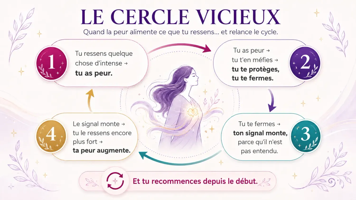 Cercle vicieux de la peur