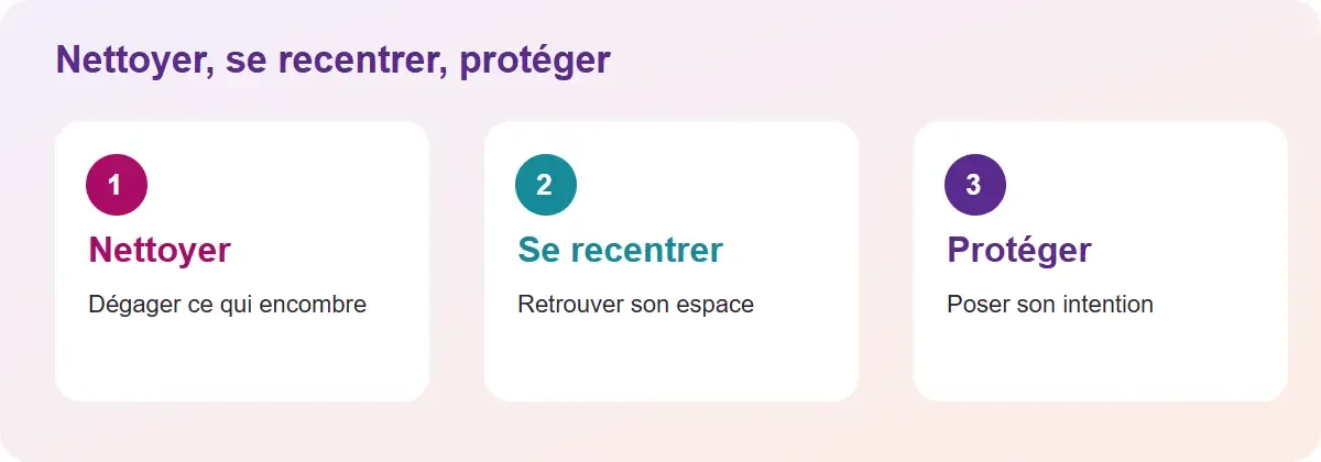 Trois intentions successives : nettoyer les charges, se recentrer, puis poser une protection.