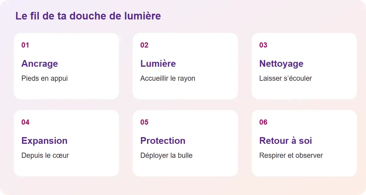 Le parcours de la pratique : ancrage, lumière descendante, nettoyage, expansion dorée, bulle et retour à soi.