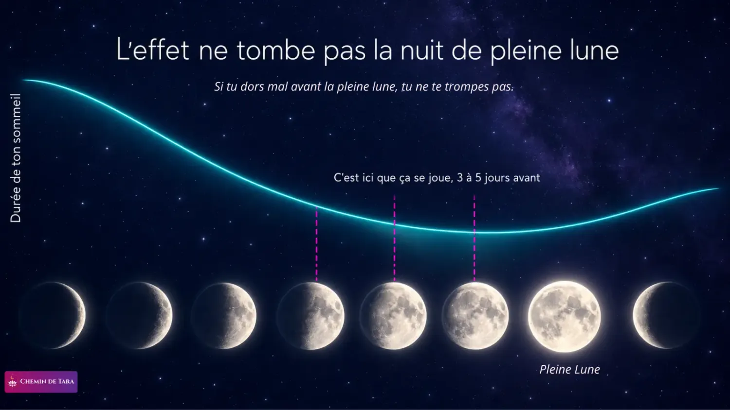 Courbe de la durée du sommeil au fil du cycle lunaire, le creux se situe dans les trois à cinq jours précédant la pleine lune