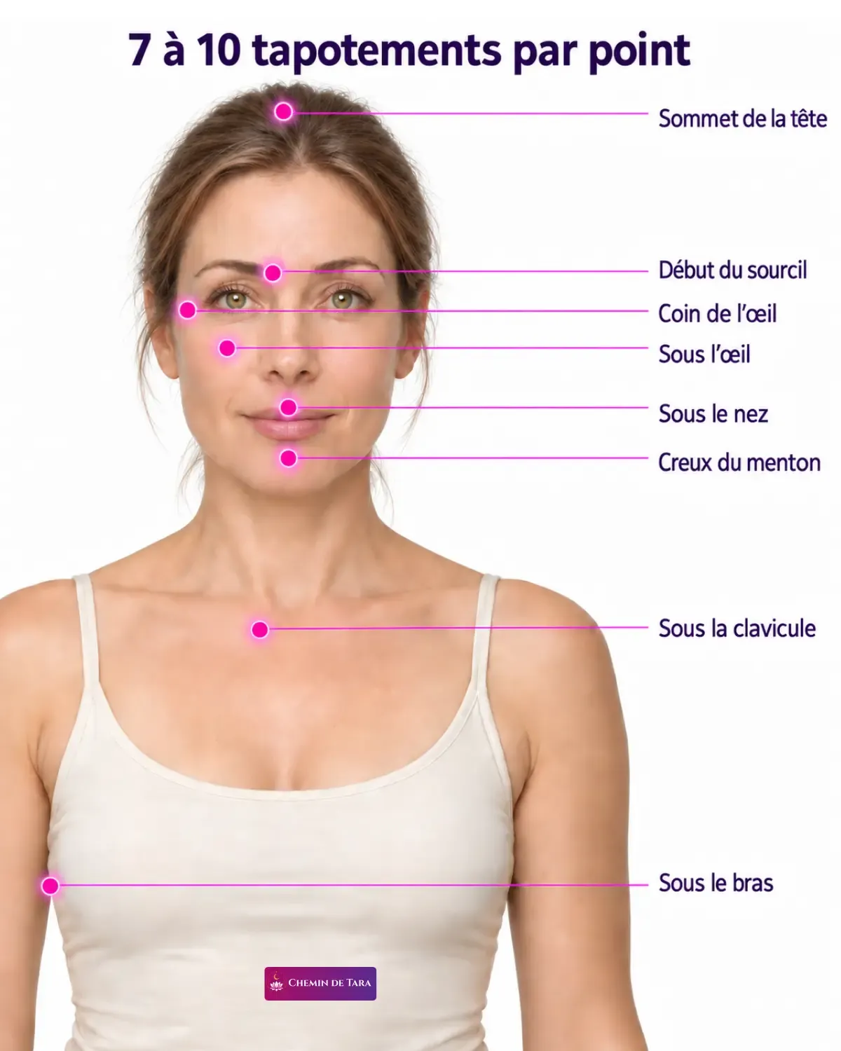 Emplacement des huit points de tapotement de l'EFT sur le visage et le buste, du sommet de la tête au dessous du bras