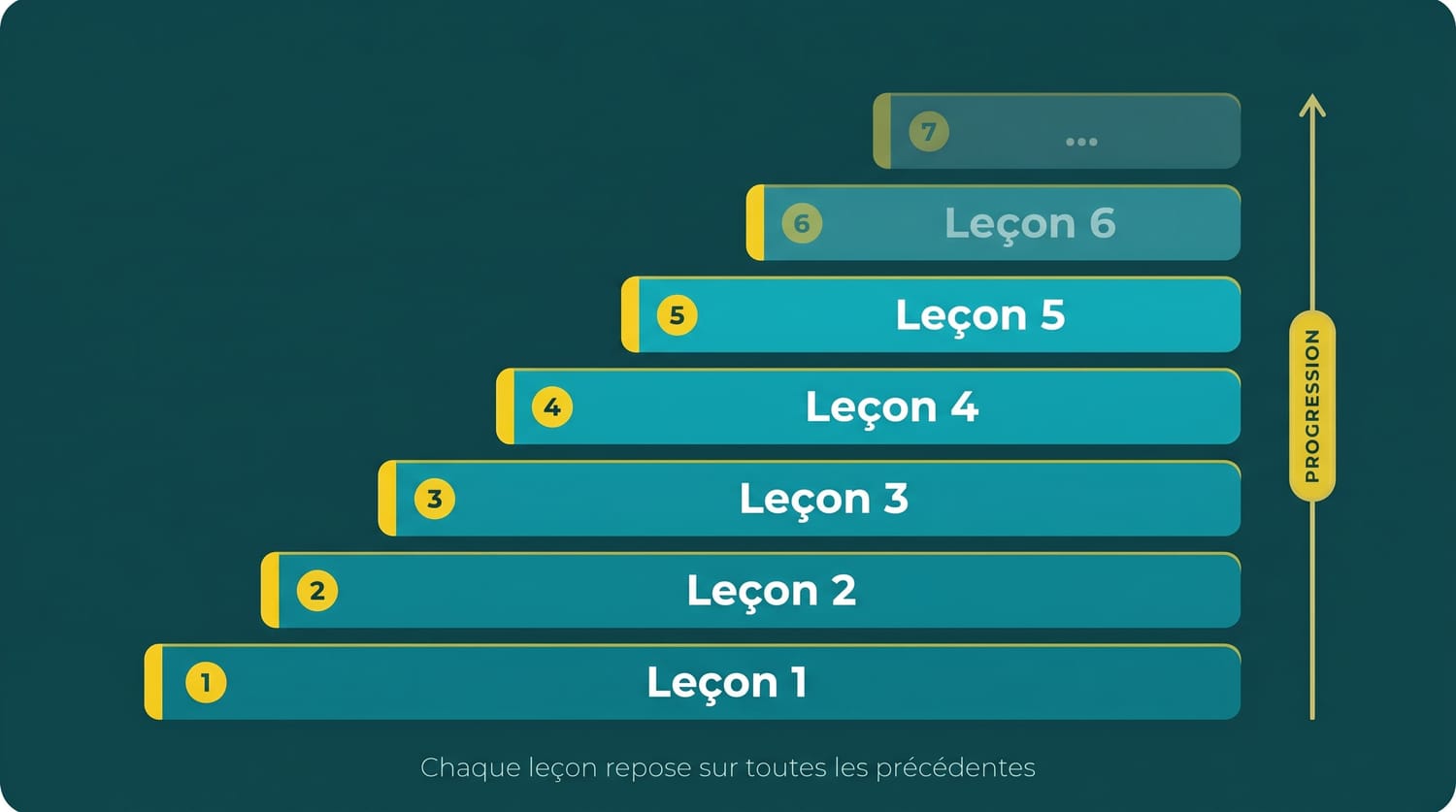 Progression escalier — méthode Enfin Arabophone