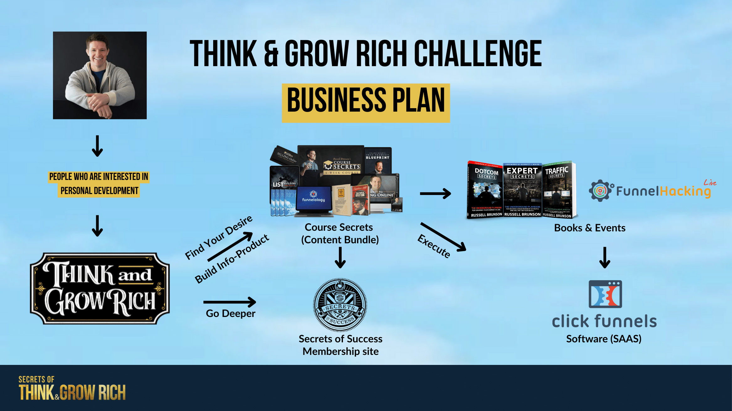 Russell Brunson's Business Strategy