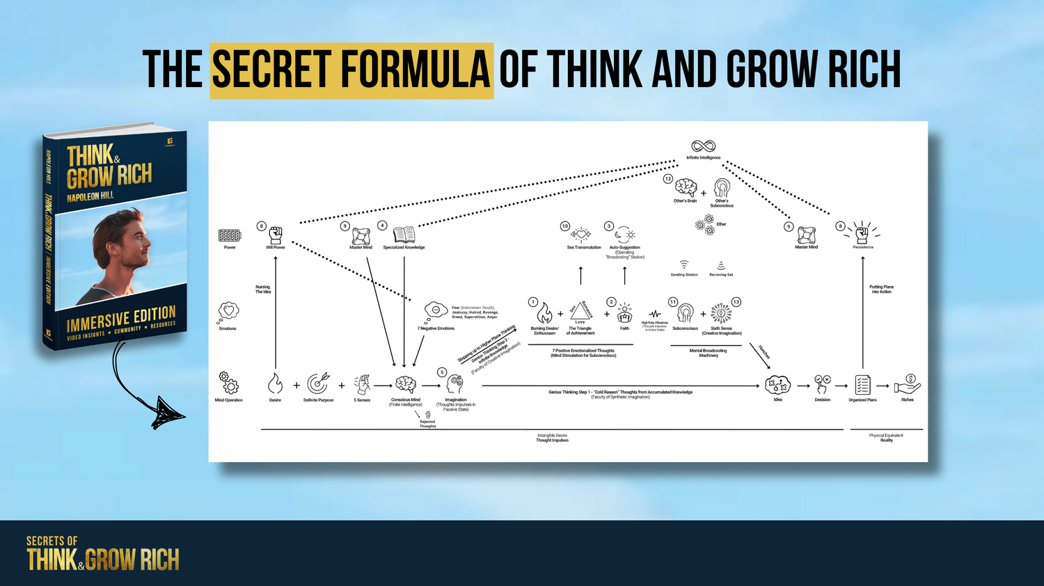 The secret formula of Think and Grow Rich