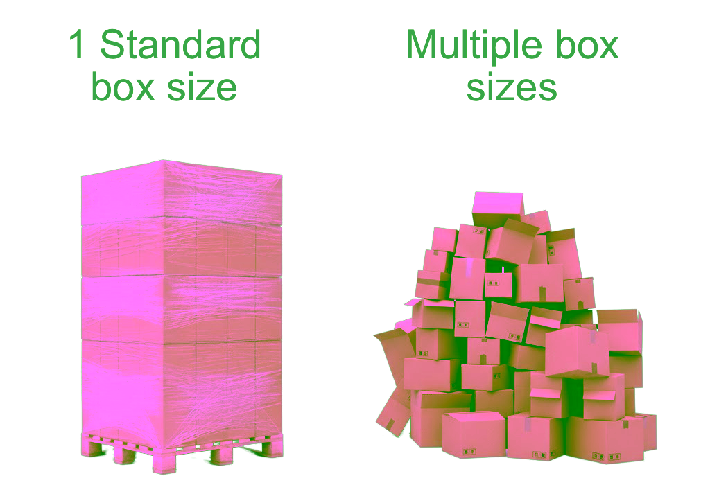 comparison of how a single size packaging unit vs multiple size packaging units that adds complexity