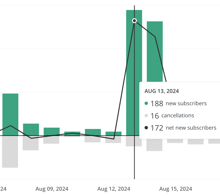 Email subscriber spike