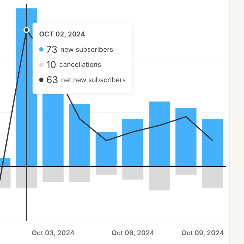Steady subscribers