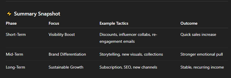 Prompt:  “Act as a business strategist. My e-commerce store sells handmade candles but sales have slowed. Analyze possible causes and suggest a 3-step action plan with short-term and long-term solutions.”