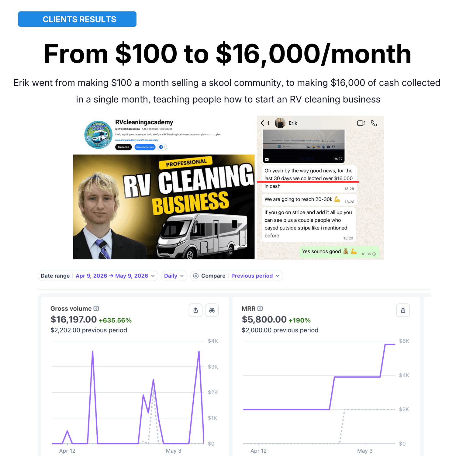 Exprello client Erik from 100 to 16000 per month