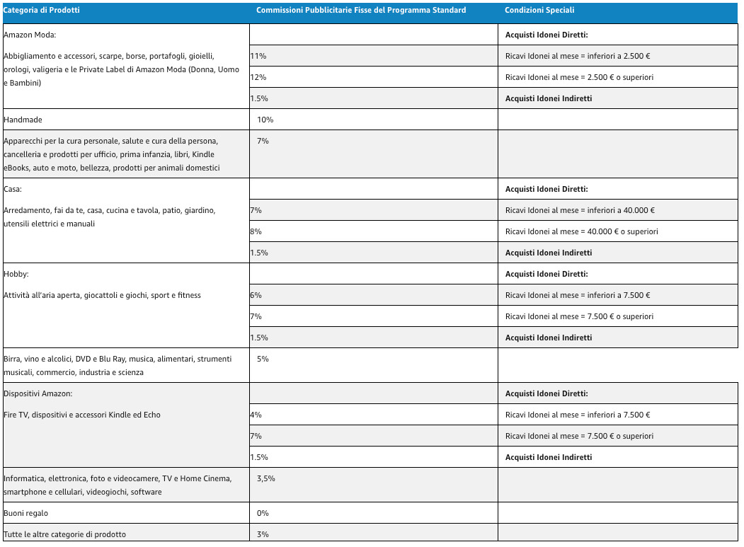 Amazon commissioni affiliati