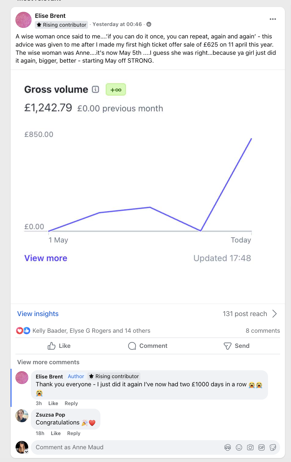 Facebook post by Elise Brent celebrating back-to-back £1,000 sales after following The 30K+ Plan, with a screenshot of her Stripe gross volume reaching £1,242.79 in May.
