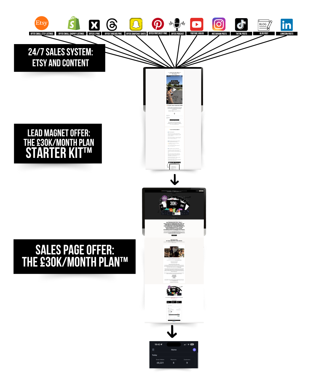 Sales funnel diagram showing how Etsy and content drive traffic to a lead magnet and sales page for the £30K/month Plan™