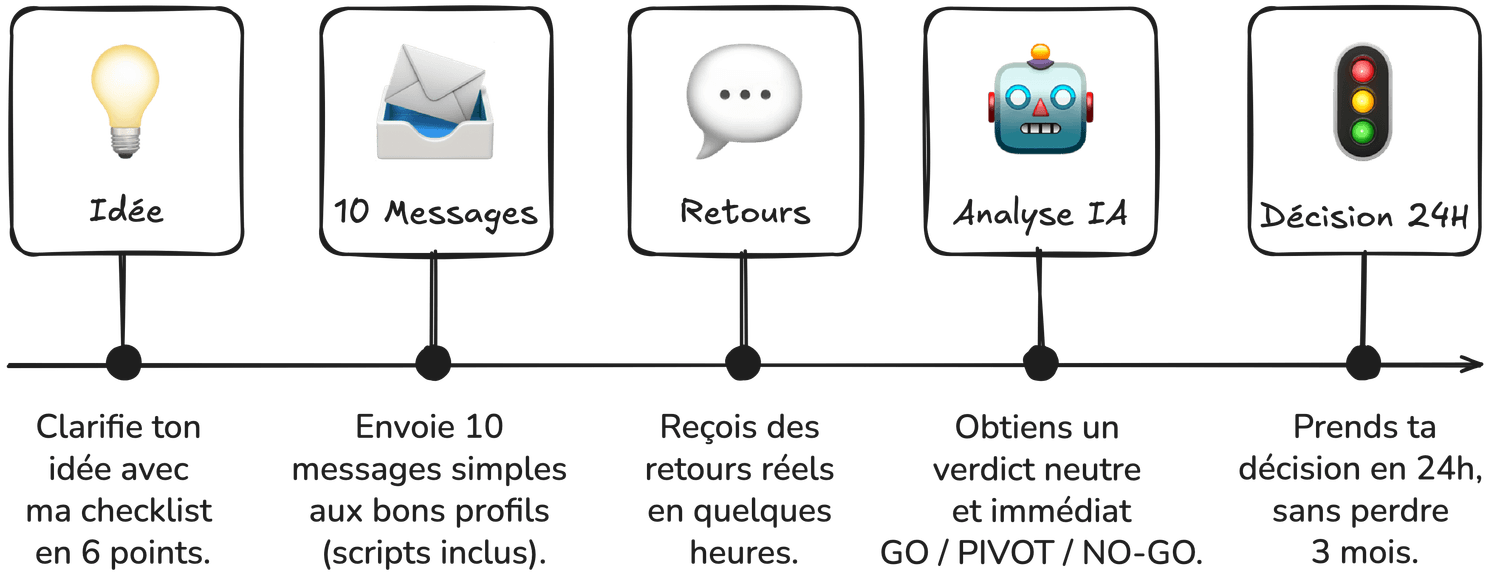 Schéma en 5 étapes montrant le processus de validation d’offre en 24h : clarifier l’idée, envoyer 10 messages ciblés, obtenir des retours, analyser le scoring et décider GO, PIVOT ou NO-GO.