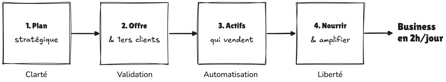 Système Business 2H en 4 étapes : Plan stratégique, Offre et premiers clients, Actifs qui vendent, Nourrir et amplifier