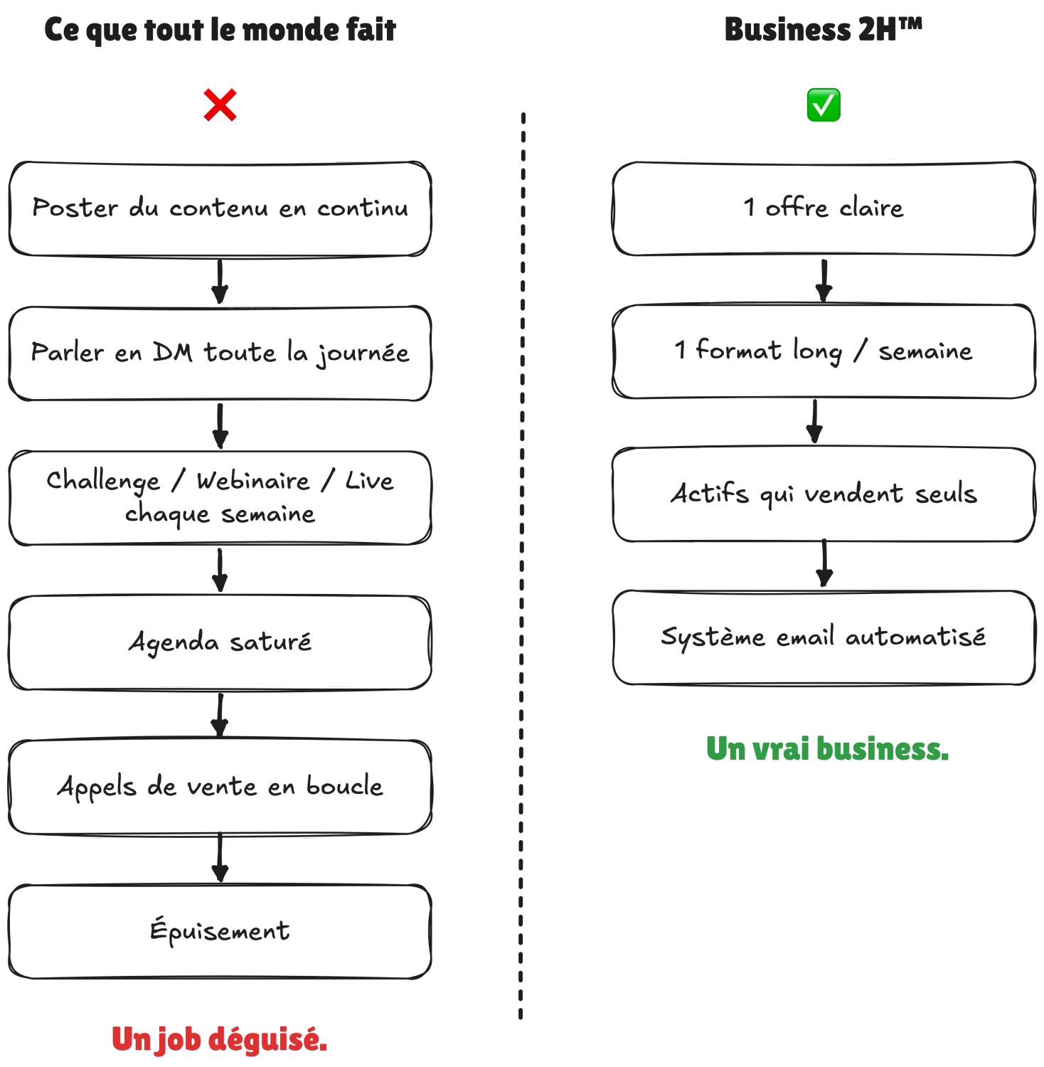 Comparatif ce que tout le monde fait versus Business 2H : moins d'étapes, plus de liberté
