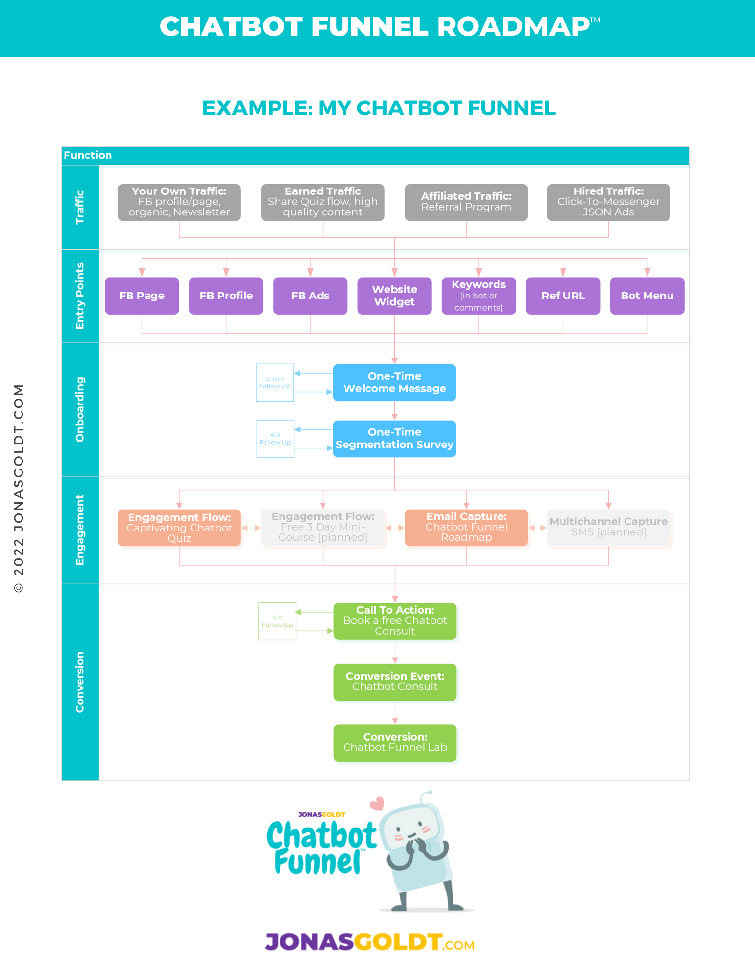 HOW TO CREATE A CHATBOT FUNNEL IN 5 STEPS