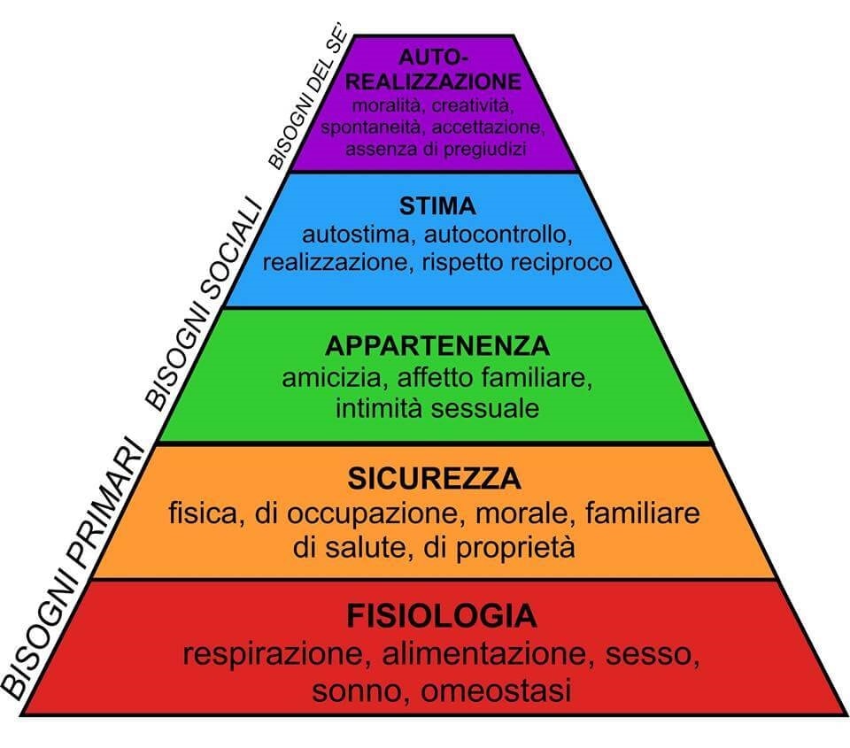 I 5 livelli della piramide di Maslow