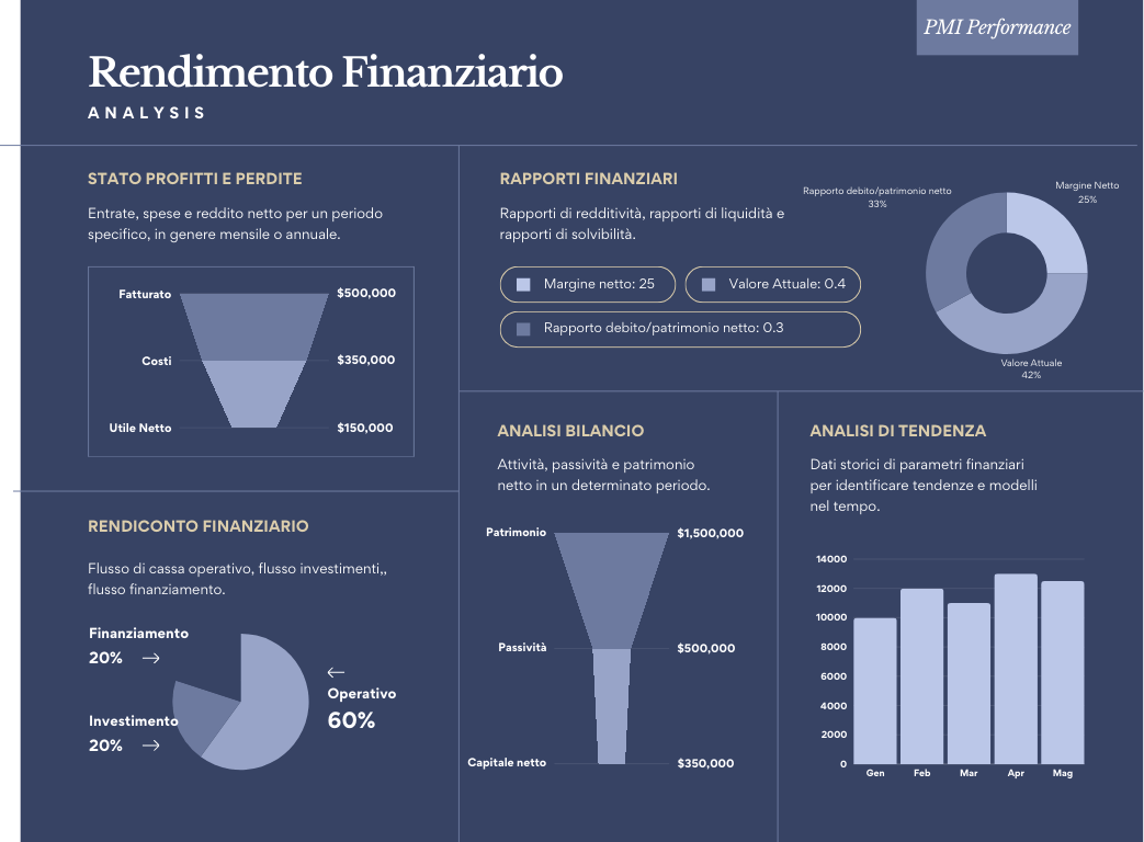 Report di rendimento finanziario con stato profitti e perdite e analisi di bilancio