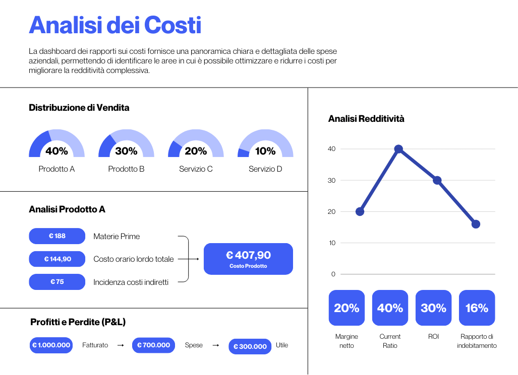 Dashboard di analisi dei costi aziendali con distribuzione vendite profitti e redditività