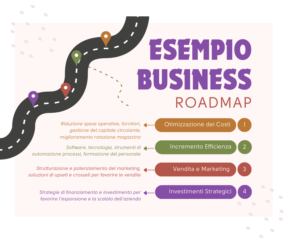 Roadmap aziendale con fasi di ottimizzazione costi, efficienza, vendita e marketing e investimenti strategici