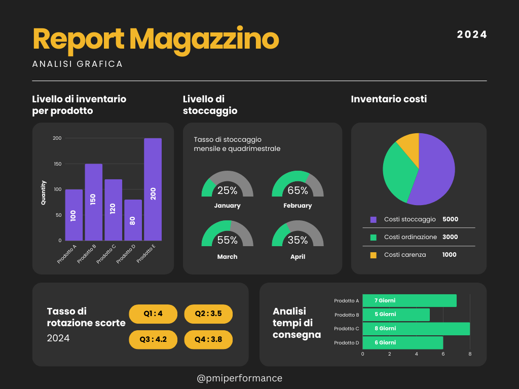 Report di magazzino con analisi grafica dell'inventario e tasso di rotazione delle scorte